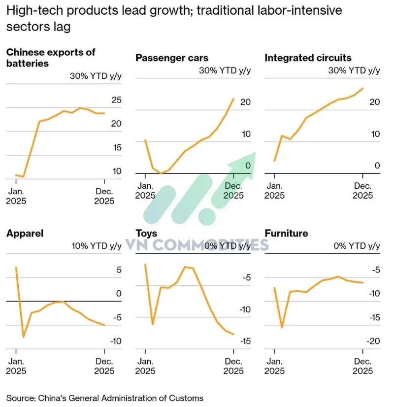 Cơ cấu xuất khẩu của Trung Quốc